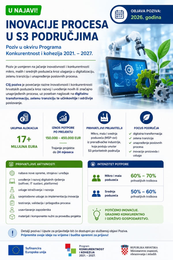 U NAJAVI POZIV „INOVACIJE PROCESA U S3 PODRUČJIMA“: VIŠE OD 17 MILIJUNA EURA ZA DIGITALNU I ZELENU TRANSFORMACIJU PODUZEĆA