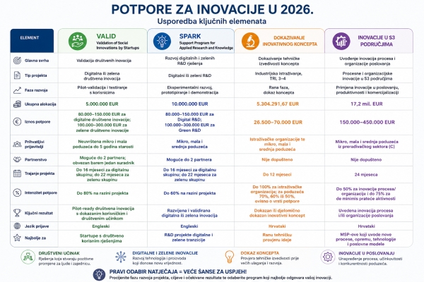 KOJU POTPORU ZA INOVACIJE ODABRATI U 2026. GODINI? Pregled programa VALID, SPARK, Dokazivanje inovativnog koncepta i Inovacije procesa u S3 područjima